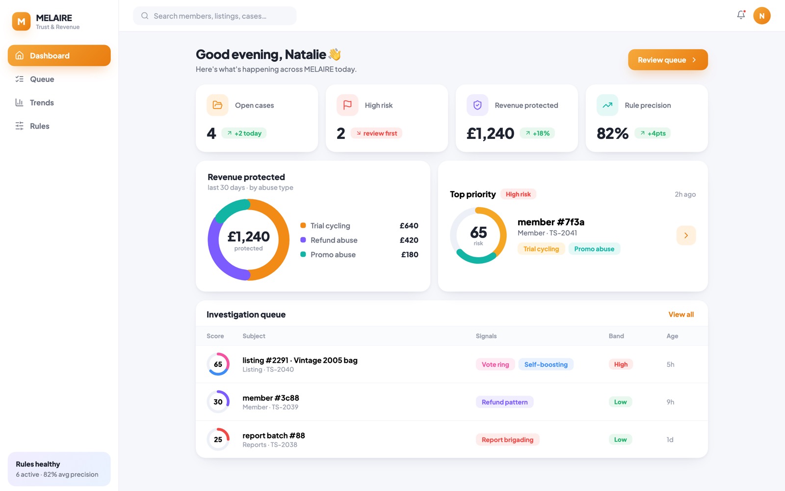 MELAIRE Trust & Revenue Console — an abuse-detection dashboard: open cases, revenue protected, rule precision, and a risk-scored investigation queue